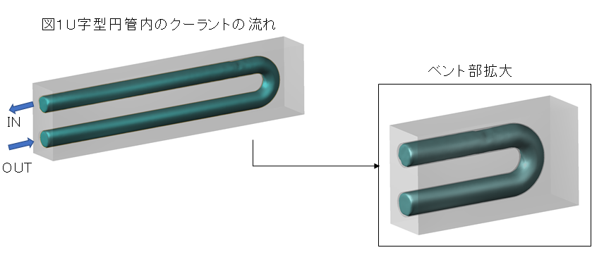 図1U字型円管内のクーラントの流れ