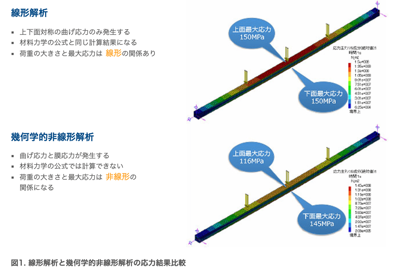 線形解析と非線形解析の違い｜コラム｜株式会社ファソテック