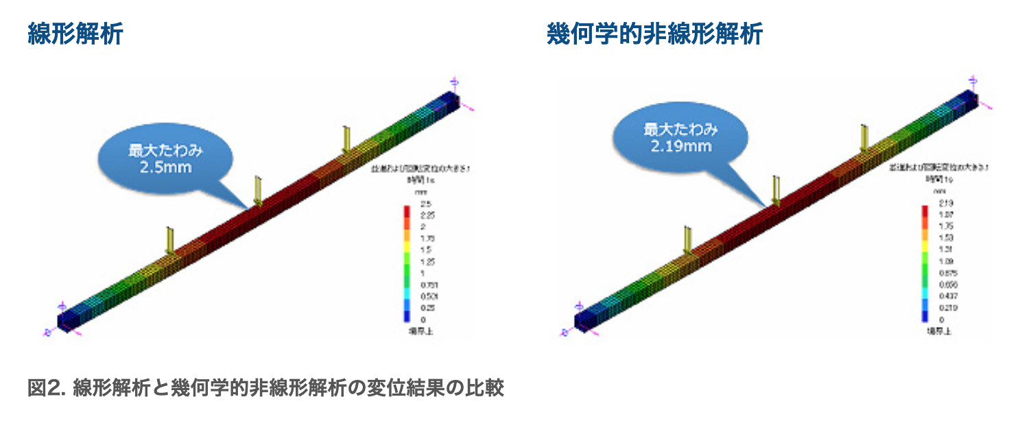 線形解析と非線形の解析の違いは何ですか？ – 非線形とは わかりやすく – NMVCP