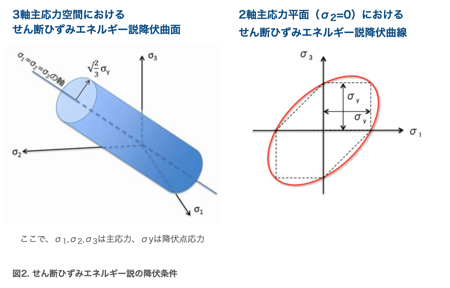 フォン・ミーゼス応力の真意|コラム|株式会社ファソテック